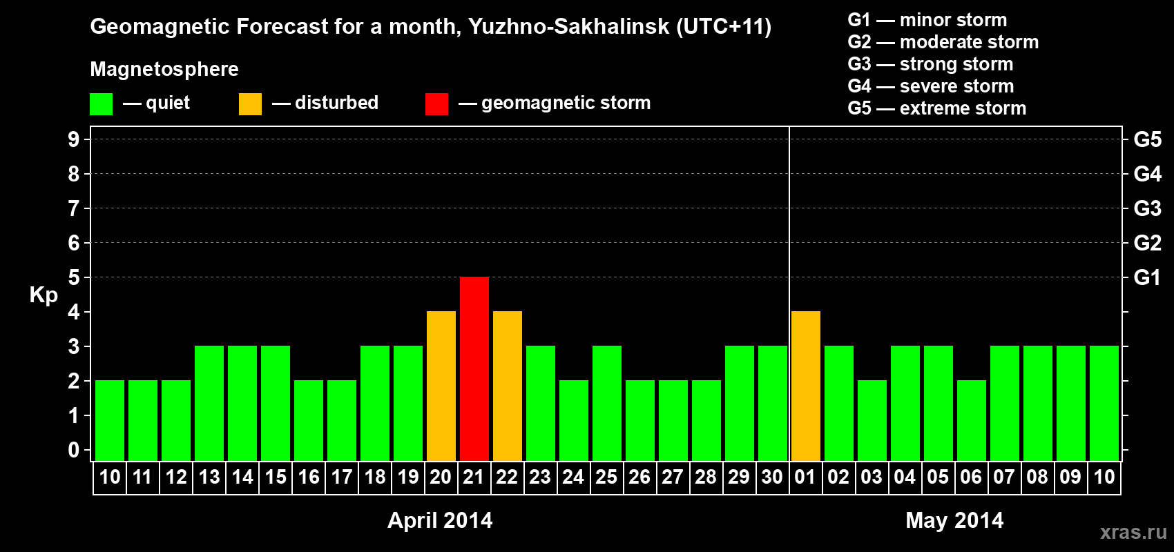 Forecast of the daily maximal value of geomagnetic index Kp for <b>1 month</b> (31 days) <b>from Apr 10, 2014 to May 10, 2014</b>