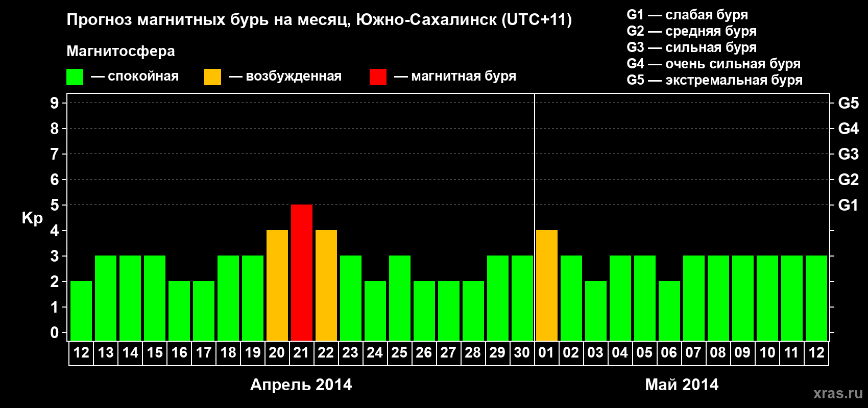 Прогноз максимального суточного геомагнитного индекса Kp на <b>1 месяц</b> (31 день) <b>с 12 апреля по 12 мая 2014 г</b>