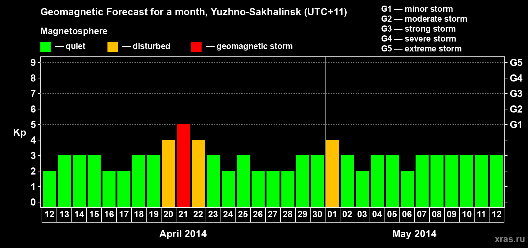 Forecast of the daily maximal value of geomagnetic index Kp for <b>1 month</b> (31 days) <b>from Apr 12, 2014 to May 12, 2014</b>