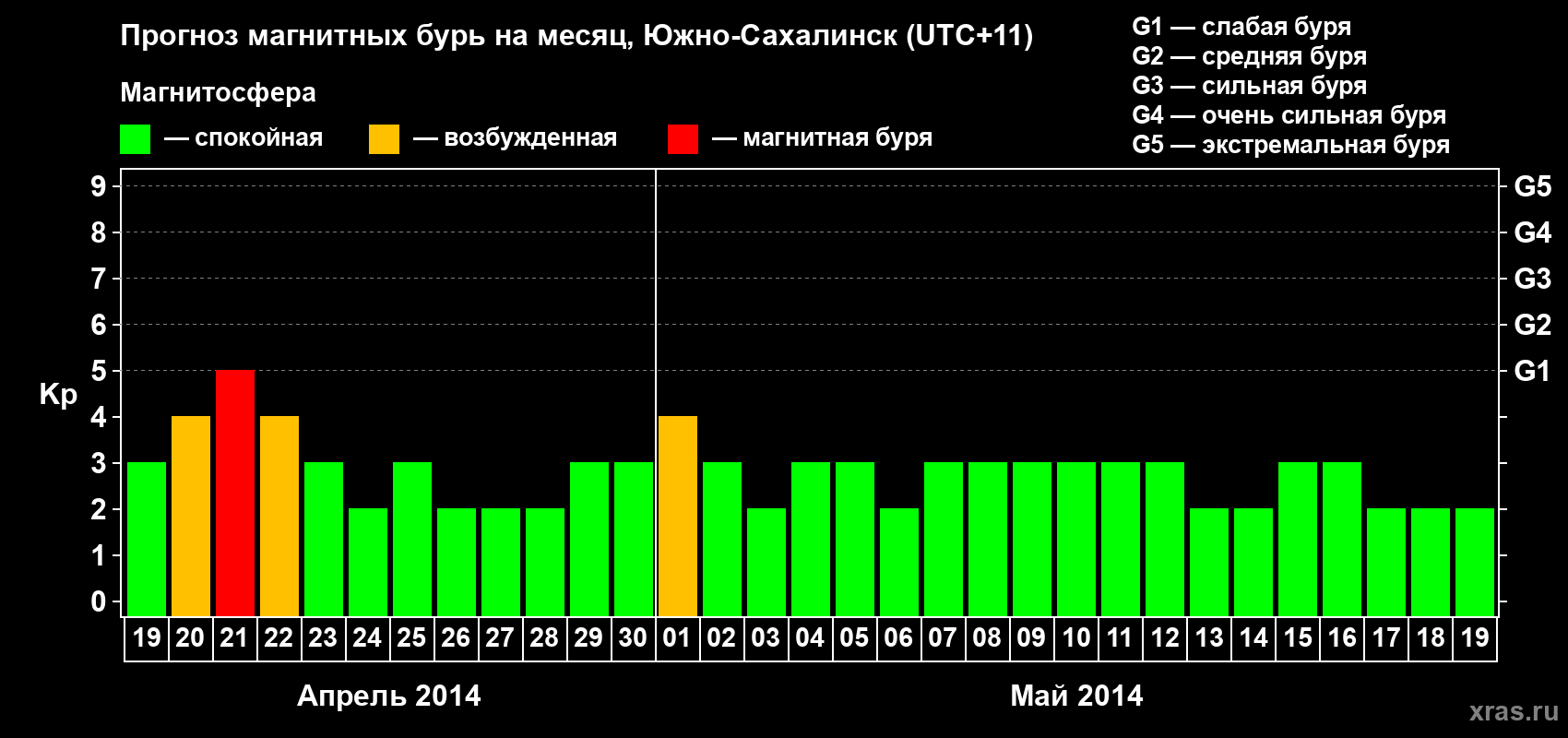 Прогноз максимального суточного геомагнитного индекса Kp на <b>1 месяц</b> (31 день) <b>с 19 апреля по 19 мая 2014 г</b>