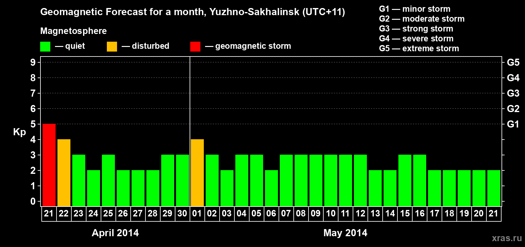 Forecast of the daily maximal value of geomagnetic index Kp for <b>1 month</b> (31 days) <b>from Apr 21, 2014 to May 21, 2014</b>