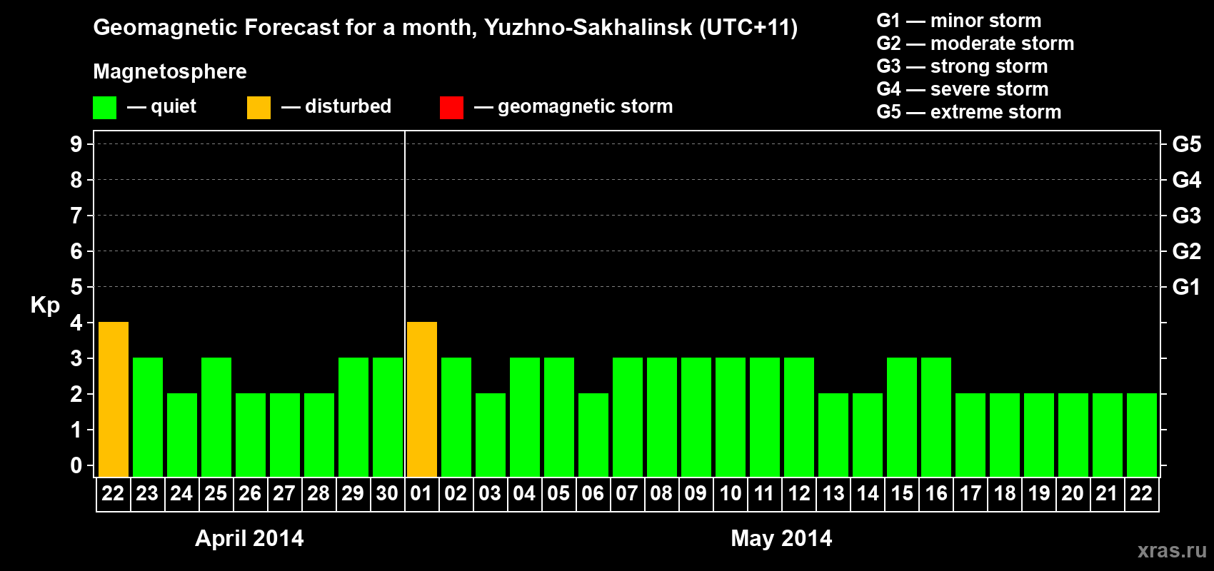 Forecast of the daily maximal value of geomagnetic index Kp for <b>1 month</b> (31 days) <b>from Apr 22, 2014 to May 22, 2014</b>