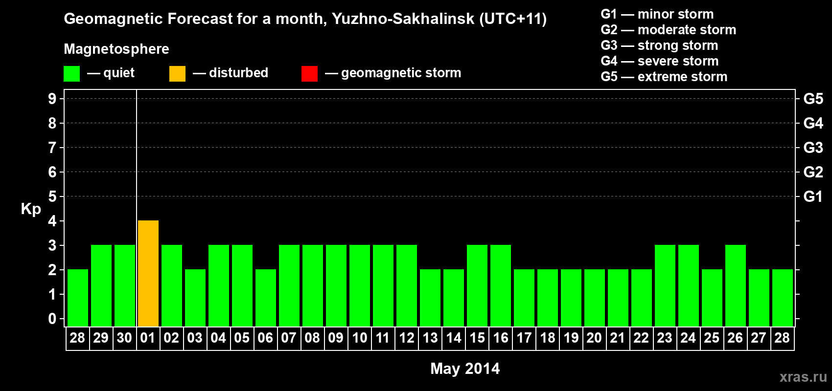 Forecast of the daily maximal value of geomagnetic index Kp for <b>1 month</b> (31 days) <b>from Apr 28, 2014 to May 28, 2014</b>