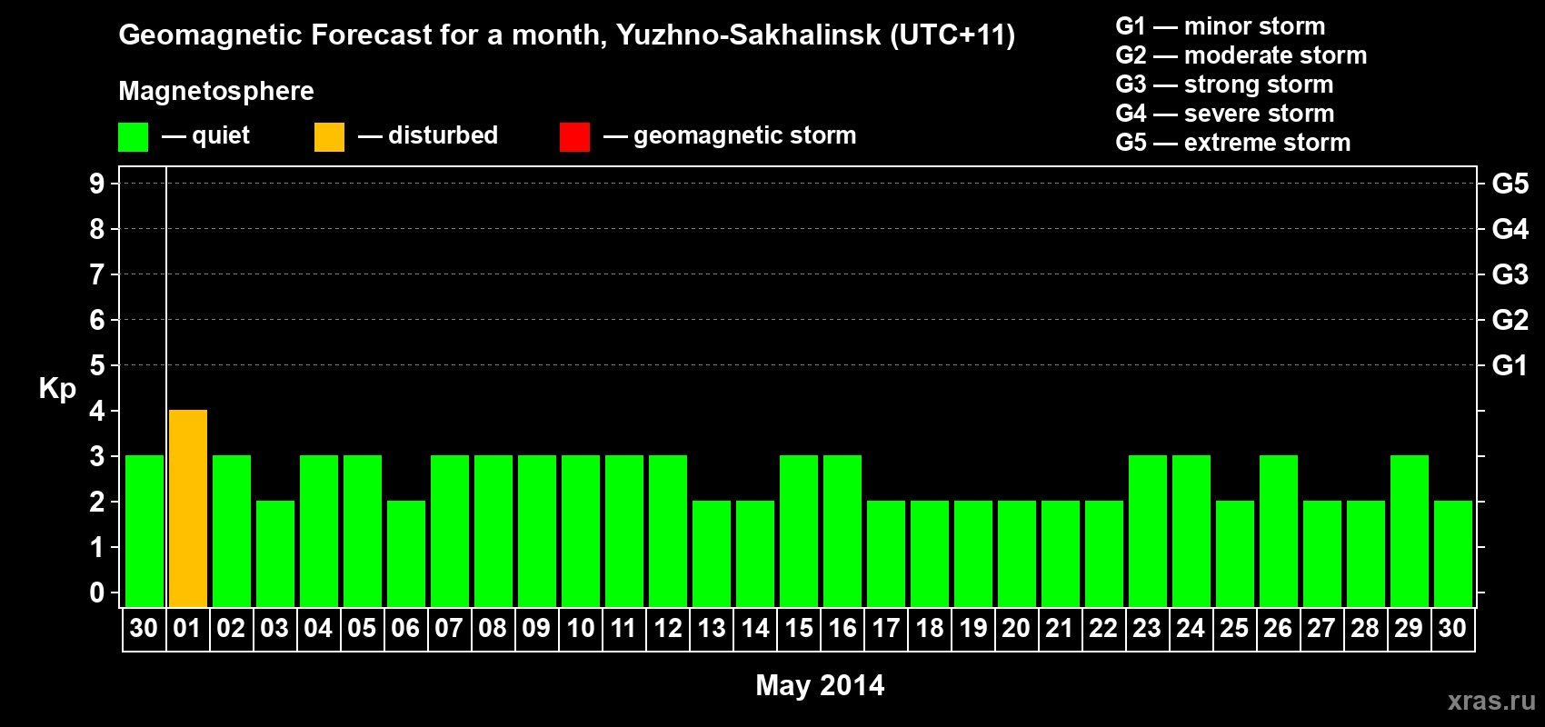 Forecast of the daily maximal value of geomagnetic index Kp for <b>1 month</b> (31 days) <b>from Apr 30, 2014 to May 30, 2014</b>
