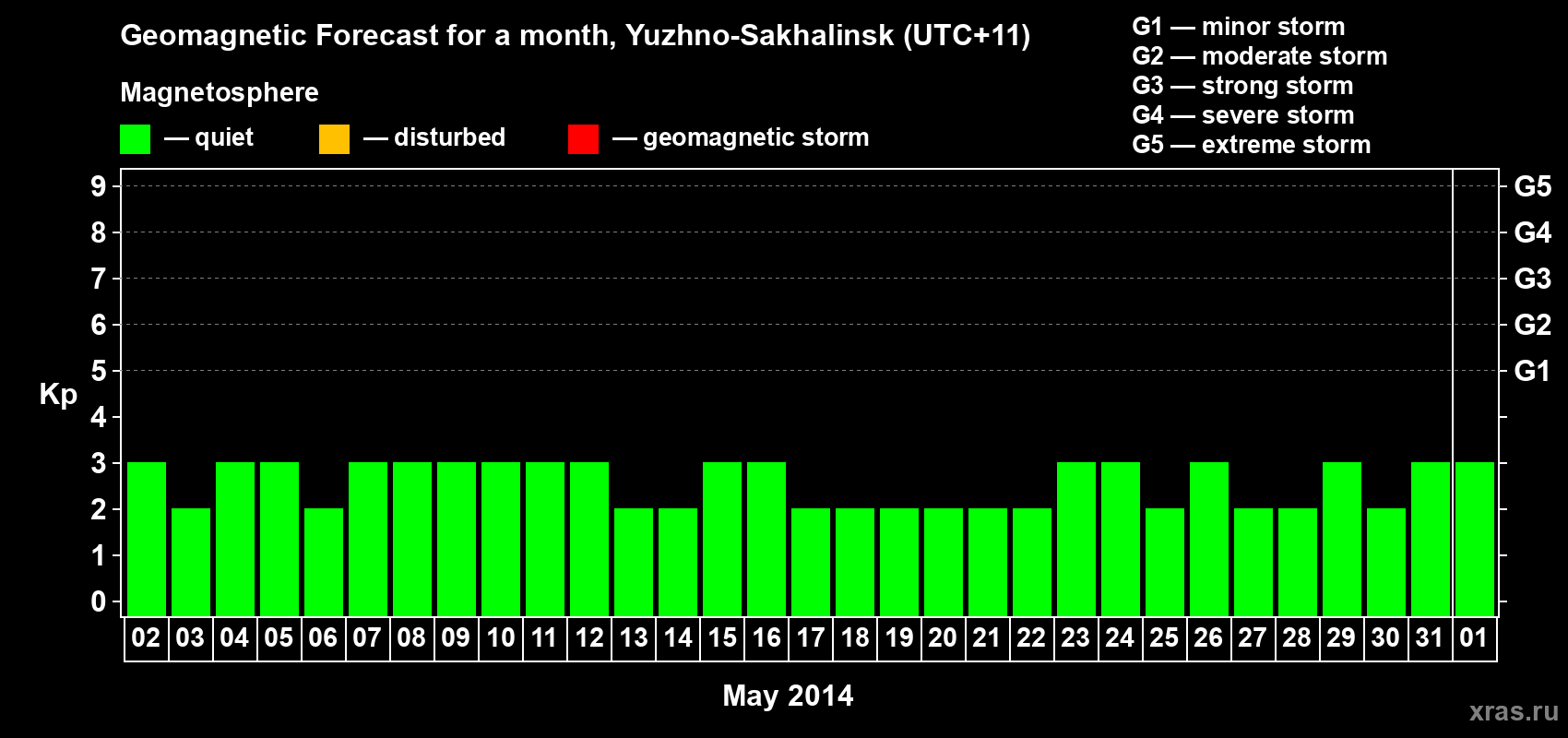 Forecast of the daily maximal value of geomagnetic index Kp for <b>1 month</b> (31 days) <b>from May 02, 2014 to Jun 01, 2014</b>