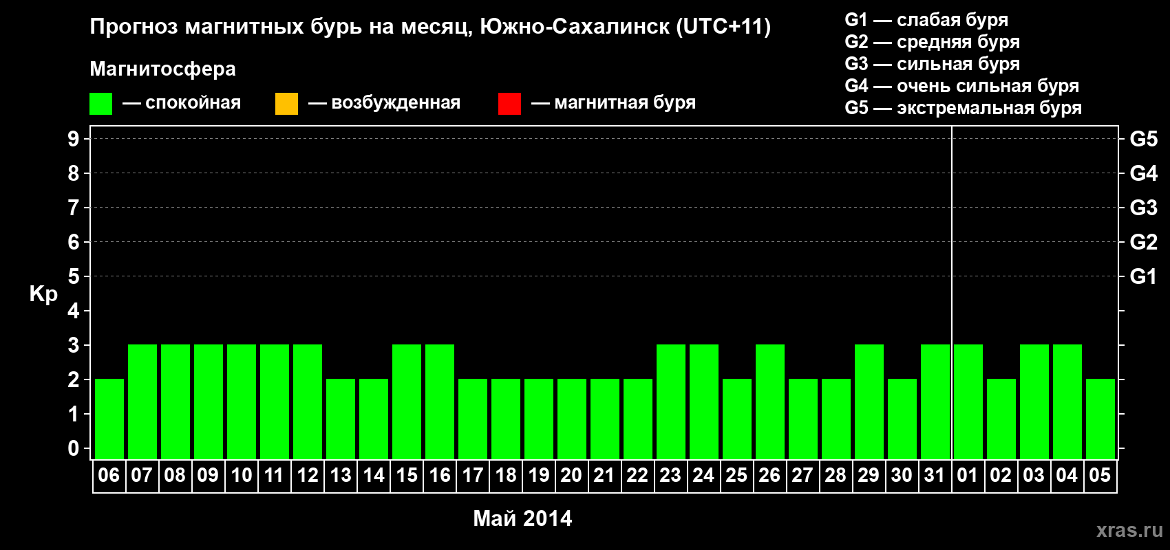 Прогноз максимального суточного геомагнитного индекса Kp на <b>1 месяц</b> (31 день) <b>с 06 мая по 05 июня 2014 г</b>