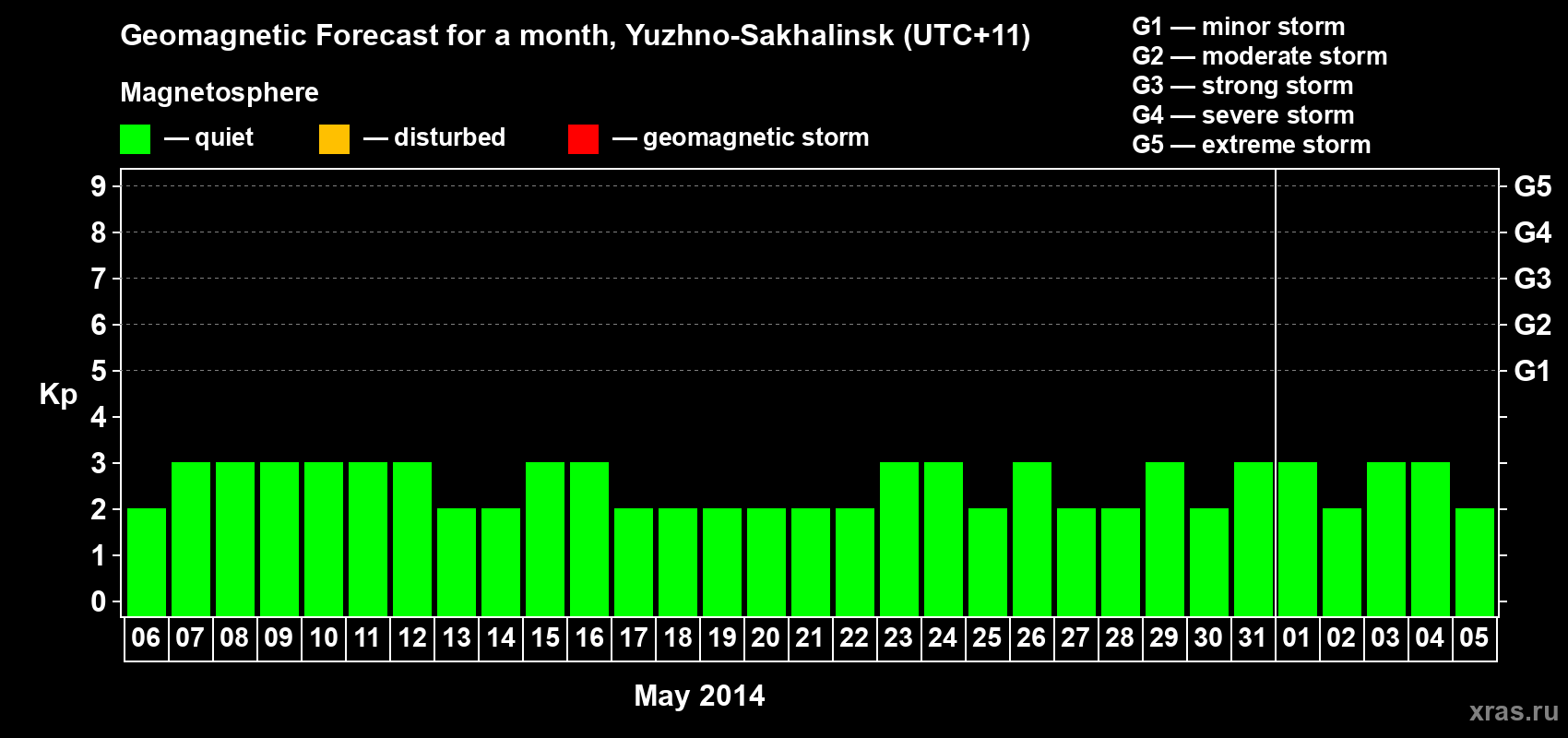 Forecast of the daily maximal value of geomagnetic index Kp for <b>1 month</b> (31 days) <b>from May 06, 2014 to Jun 05, 2014</b>
