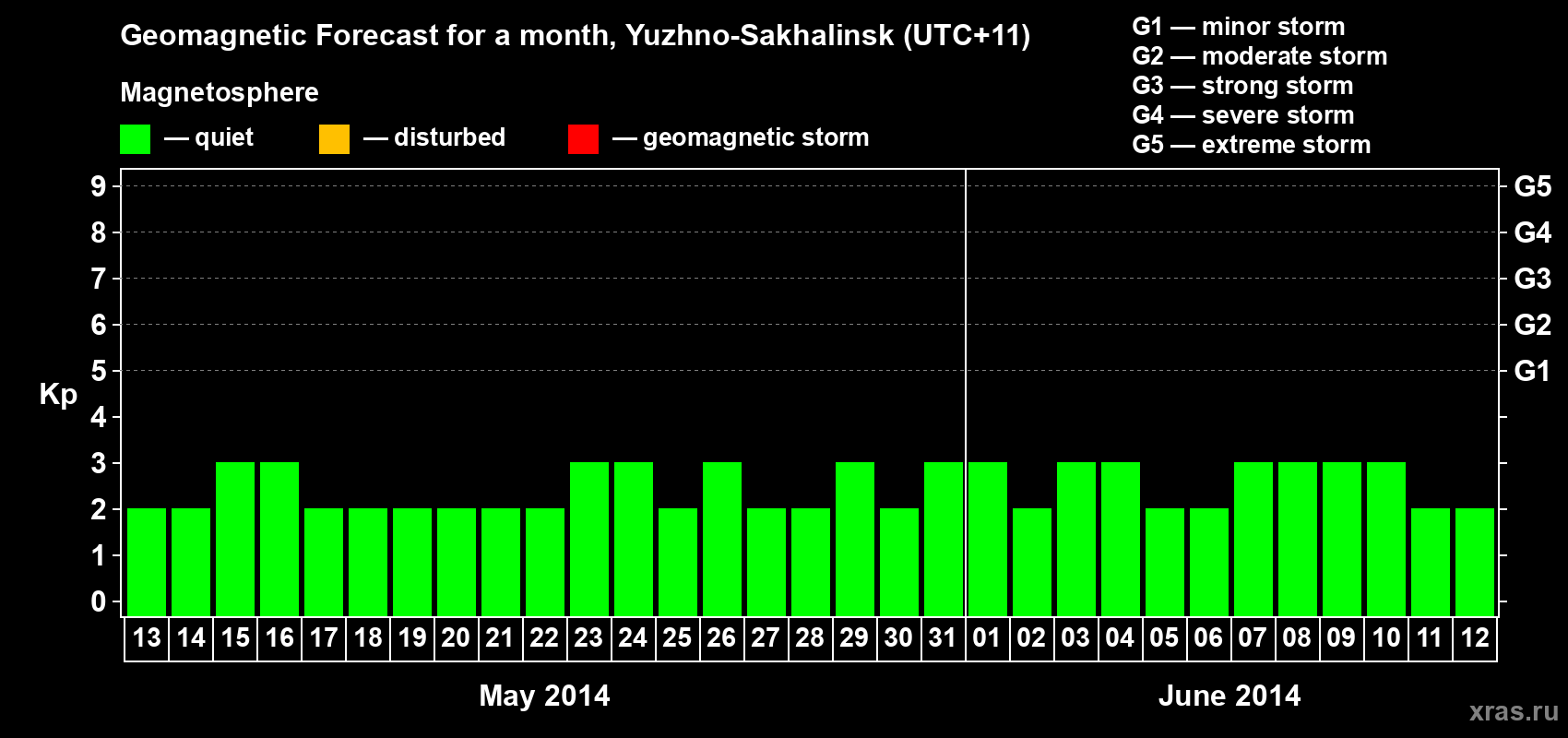 Forecast of the daily maximal value of geomagnetic index Kp for <b>1 month</b> (31 days) <b>from May 13, 2014 to Jun 12, 2014</b>