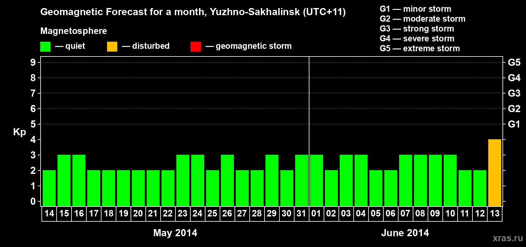Forecast of the daily maximal value of geomagnetic index Kp for <b>1 month</b> (31 days) <b>from May 14, 2014 to Jun 13, 2014</b>