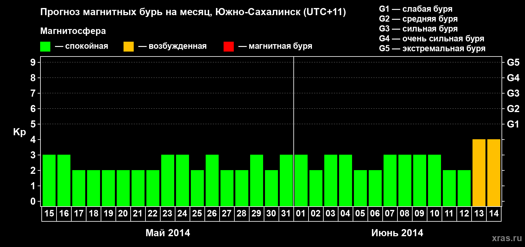 Прогноз максимального суточного геомагнитного индекса Kp на <b>1 месяц</b> (31 день) <b>с 15 мая по 14 июня 2014 г</b>