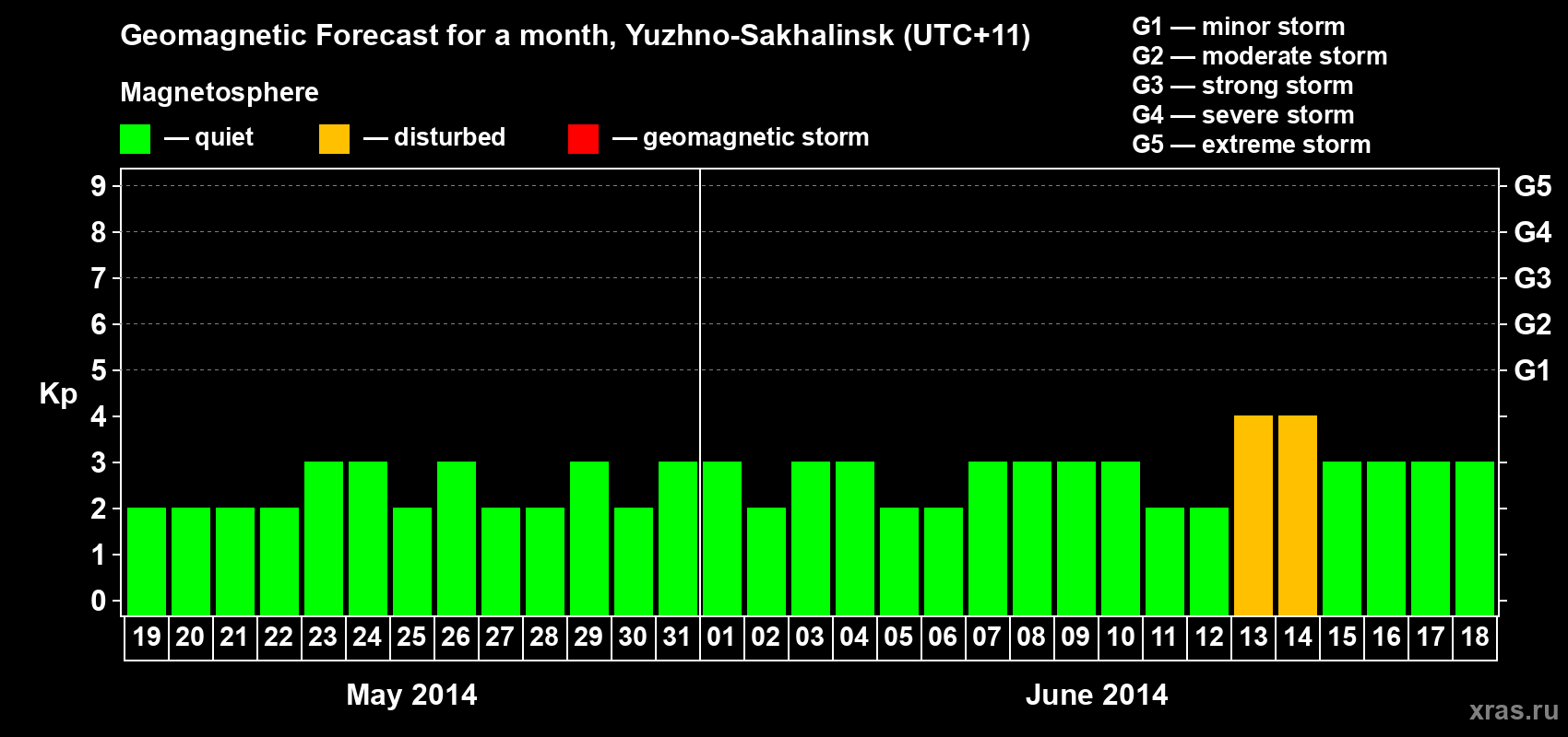 Forecast of the daily maximal value of geomagnetic index Kp for <b>1 month</b> (31 days) <b>from May 19, 2014 to Jun 18, 2014</b>
