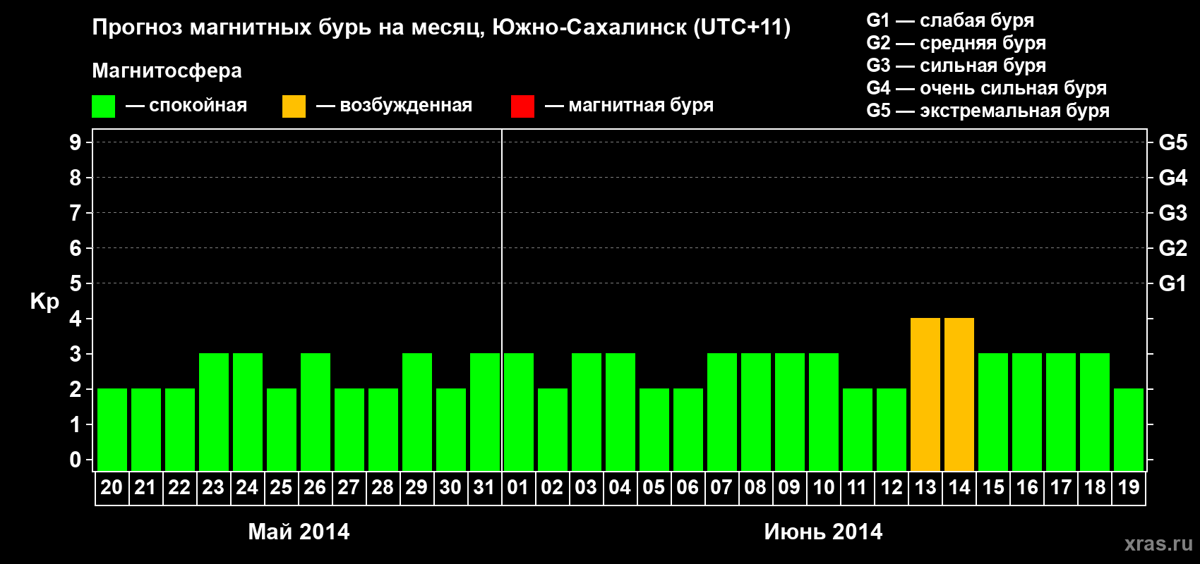 Прогноз максимального суточного геомагнитного индекса Kp на <b>1 месяц</b> (31 день) <b>с 20 мая по 19 июня 2014 г</b>