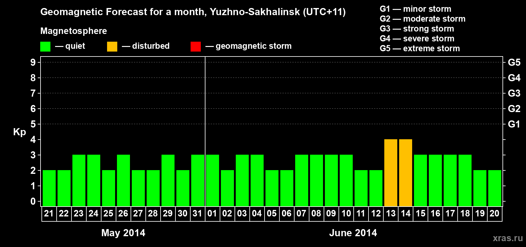 Forecast of the daily maximal value of geomagnetic index Kp for <b>1 month</b> (31 days) <b>from May 21, 2014 to Jun 20, 2014</b>