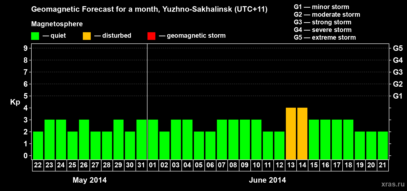 Forecast of the daily maximal value of geomagnetic index Kp for <b>1 month</b> (31 days) <b>from May 22, 2014 to Jun 21, 2014</b>