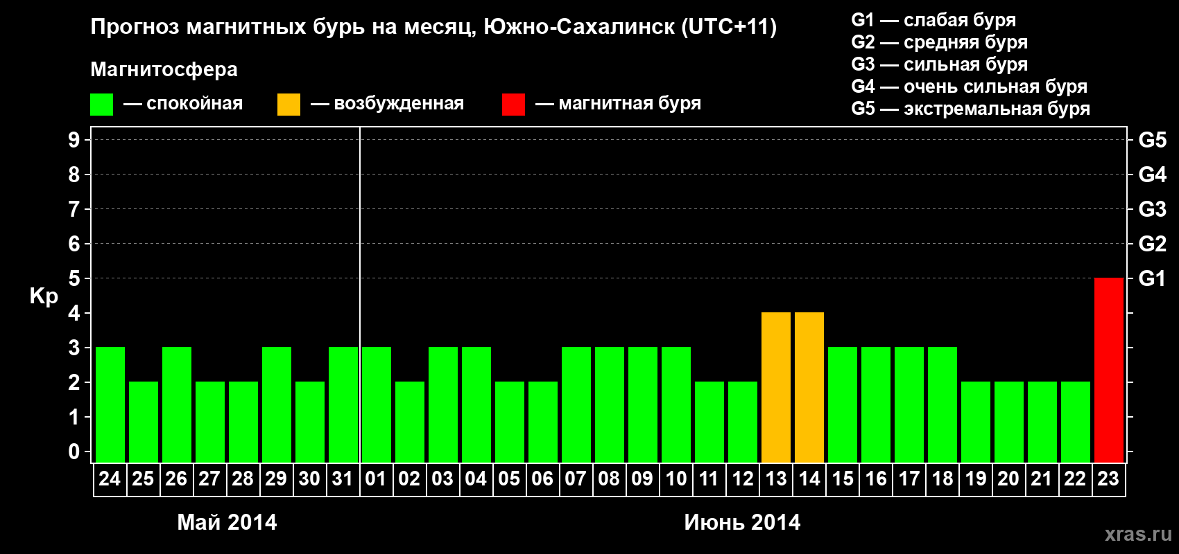 Прогноз максимального суточного геомагнитного индекса Kp на <b>1 месяц</b> (31 день) <b>с 24 мая по 23 июня 2014 г</b>