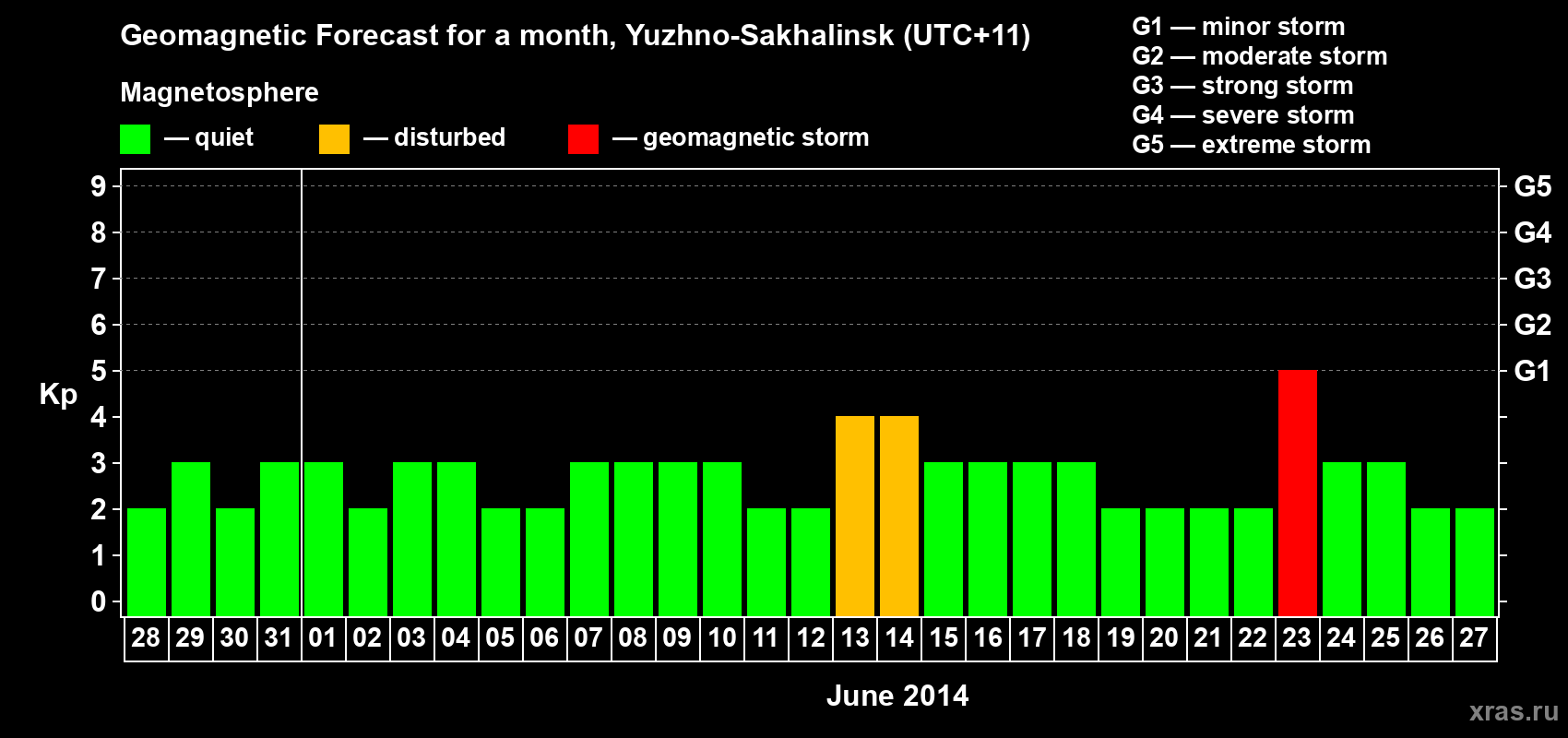 Forecast of the daily maximal value of geomagnetic index Kp for <b>1 month</b> (31 days) <b>from May 28, 2014 to Jun 27, 2014</b>
