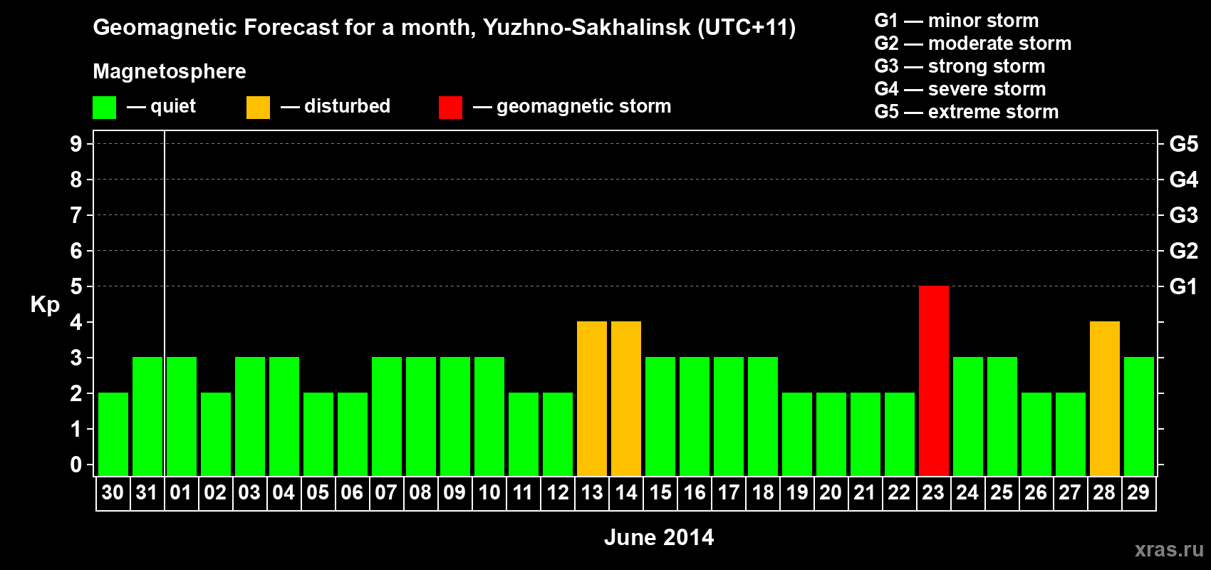Forecast of the daily maximal value of geomagnetic index Kp for <b>1 month</b> (31 days) <b>from May 30, 2014 to Jun 29, 2014</b>