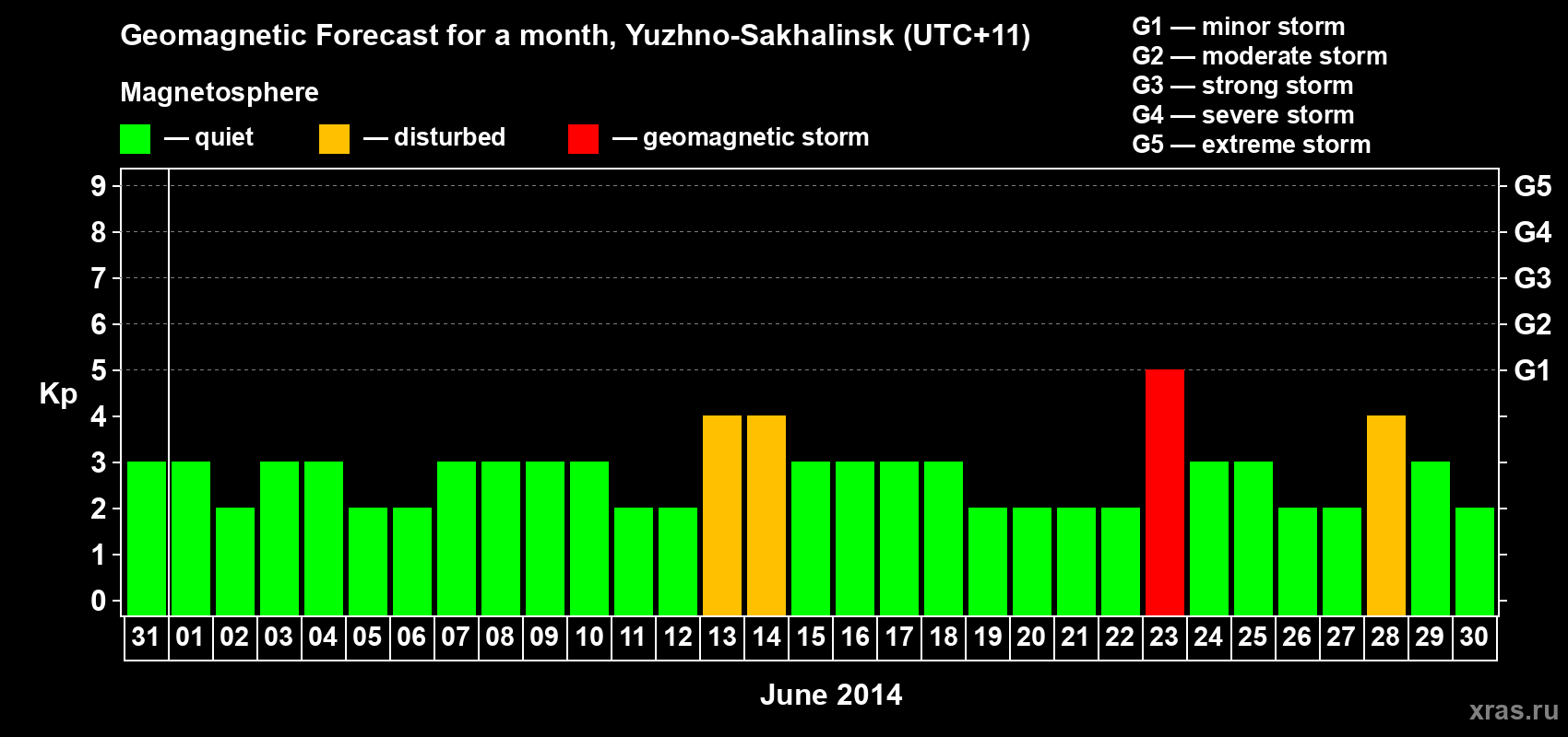 Forecast of the daily maximal value of geomagnetic index Kp for <b>1 month</b> (31 days) <b>from May 31, 2014 to Jun 30, 2014</b>