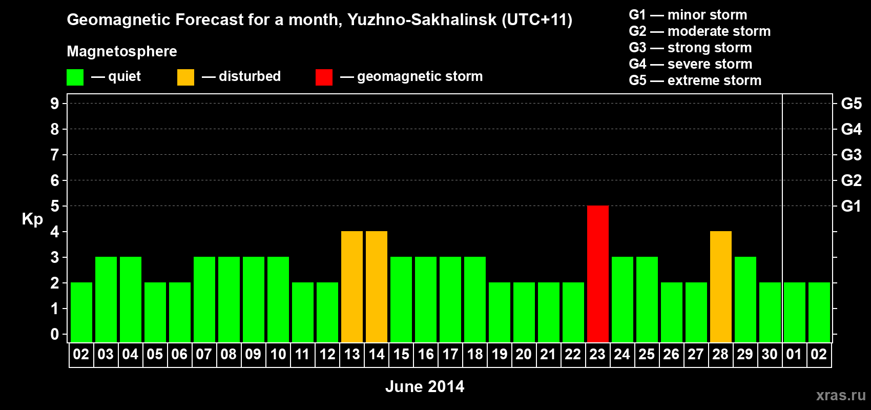 Forecast of the daily maximal value of geomagnetic index Kp for <b>1 month</b> (31 days) <b>from Jun 02, 2014 to Jul 02, 2014</b>