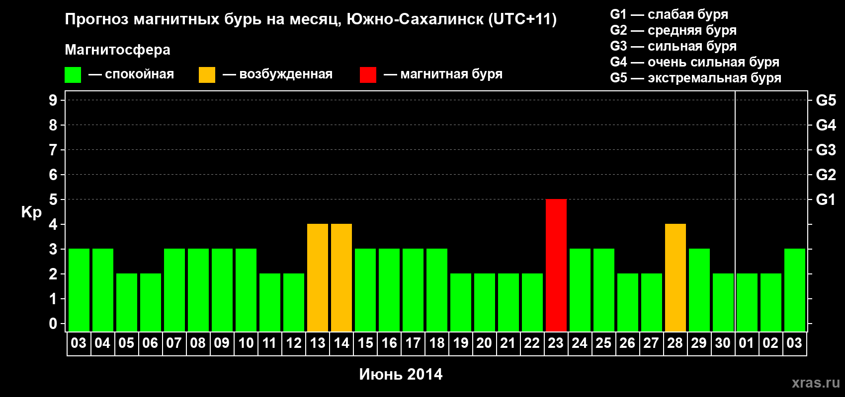 Прогноз максимального суточного геомагнитного индекса Kp на <b>1 месяц</b> (31 день) <b>с 03 июня по 03 июля 2014 г</b>