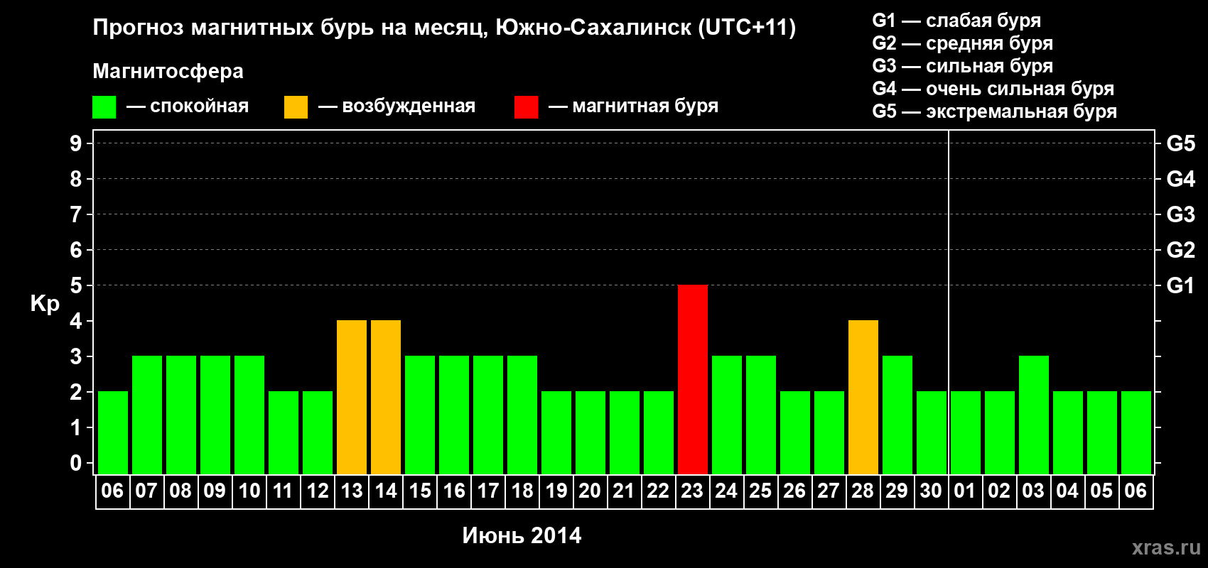 Прогноз максимального суточного геомагнитного индекса Kp на <b>1 месяц</b> (31 день) <b>с 06 июня по 06 июля 2014 г</b>