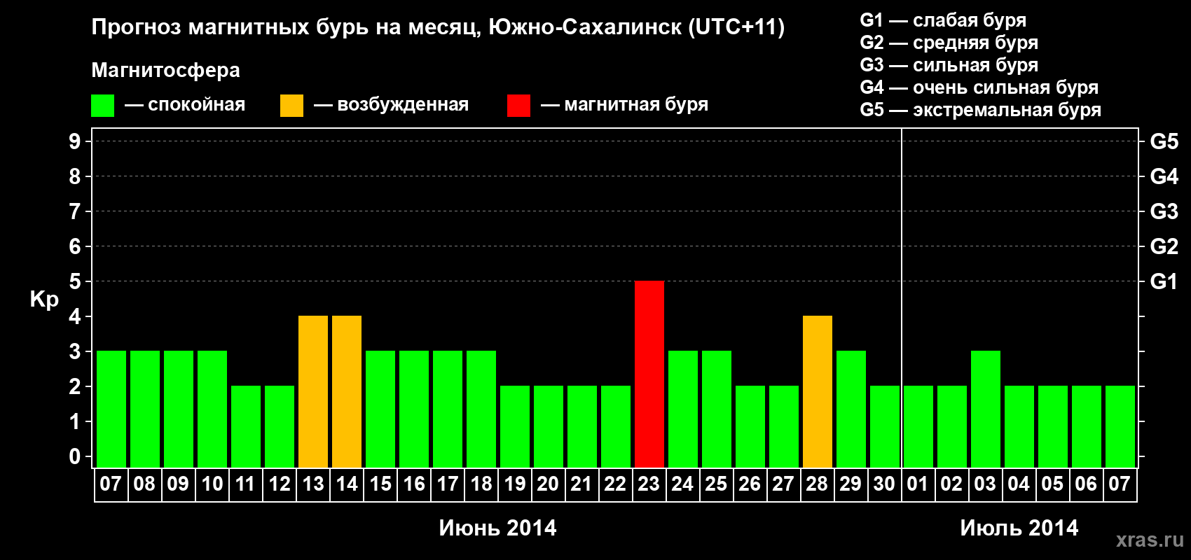Прогноз максимального суточного геомагнитного индекса Kp на <b>1 месяц</b> (31 день) <b>с 07 июня по 07 июля 2014 г</b>