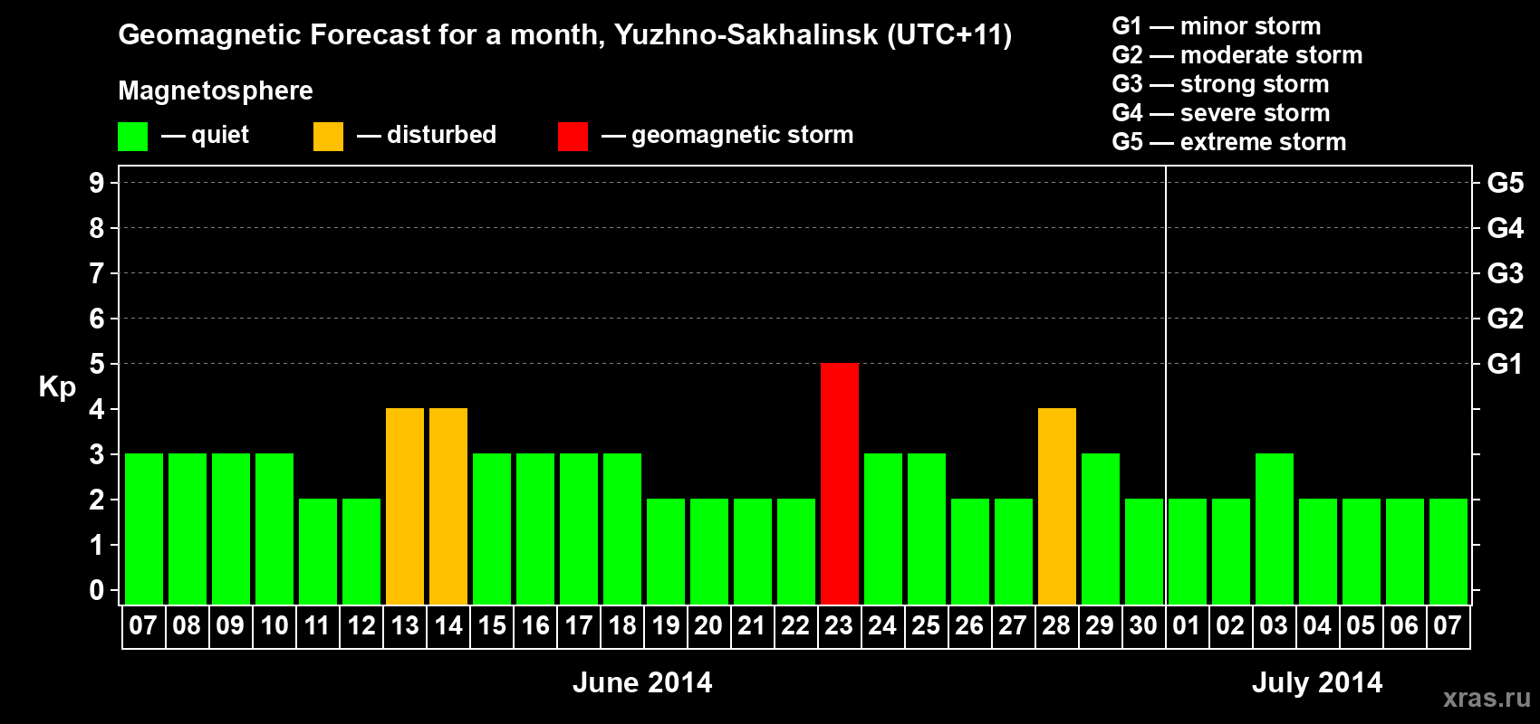 Forecast of the daily maximal value of geomagnetic index Kp for <b>1 month</b> (31 days) <b>from Jun 07, 2014 to Jul 07, 2014</b>