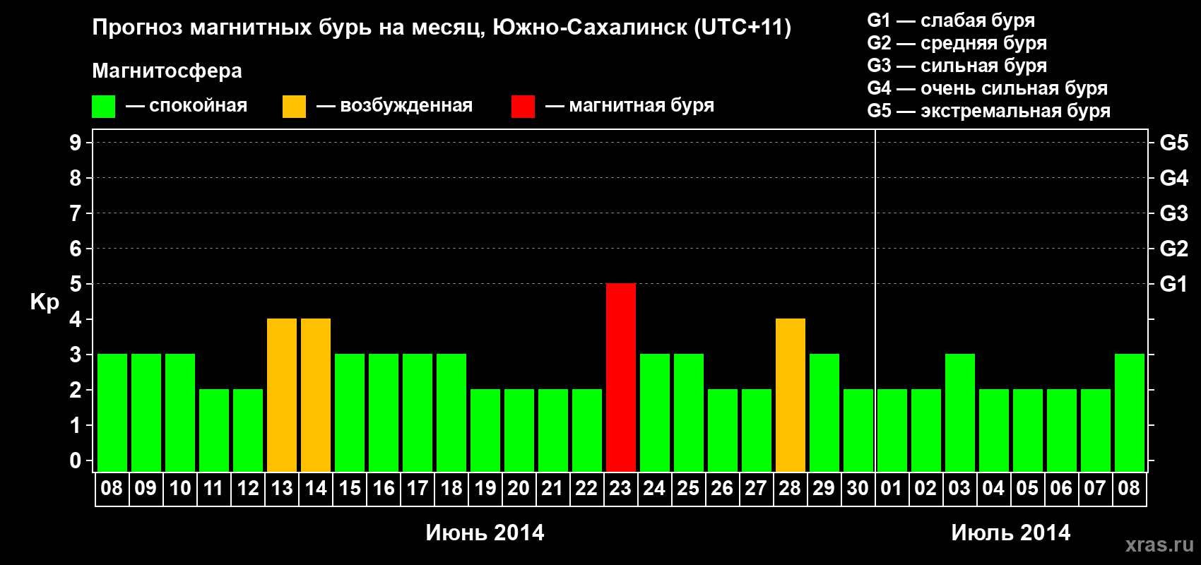 Прогноз максимального суточного геомагнитного индекса Kp на <b>1 месяц</b> (31 день) <b>с 08 июня по 08 июля 2014 г</b>