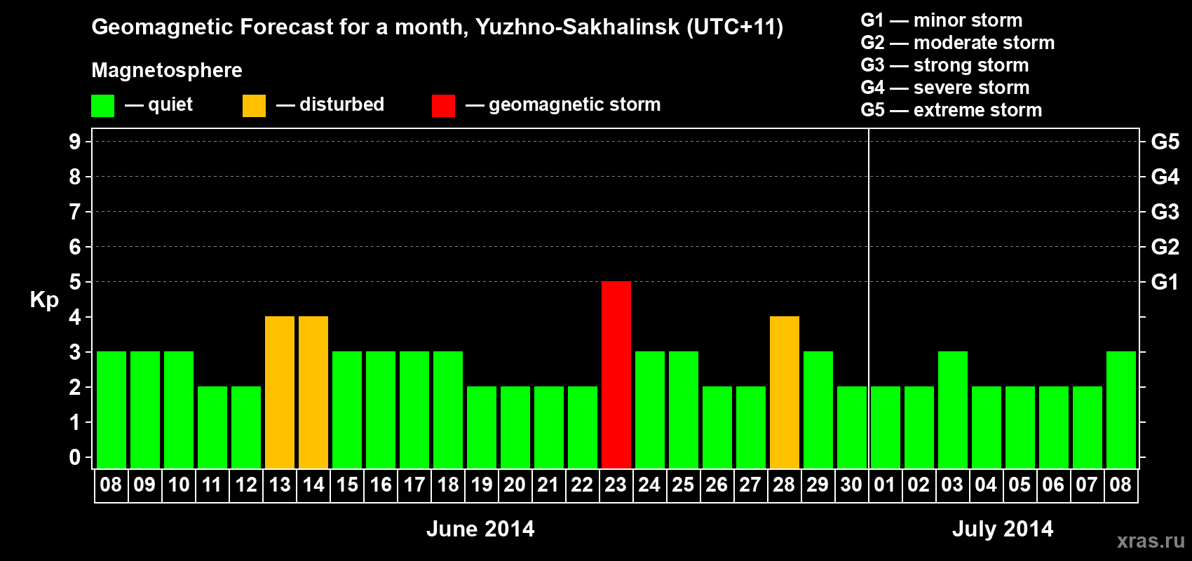 Forecast of the daily maximal value of geomagnetic index Kp for <b>1 month</b> (31 days) <b>from Jun 08, 2014 to Jul 08, 2014</b>