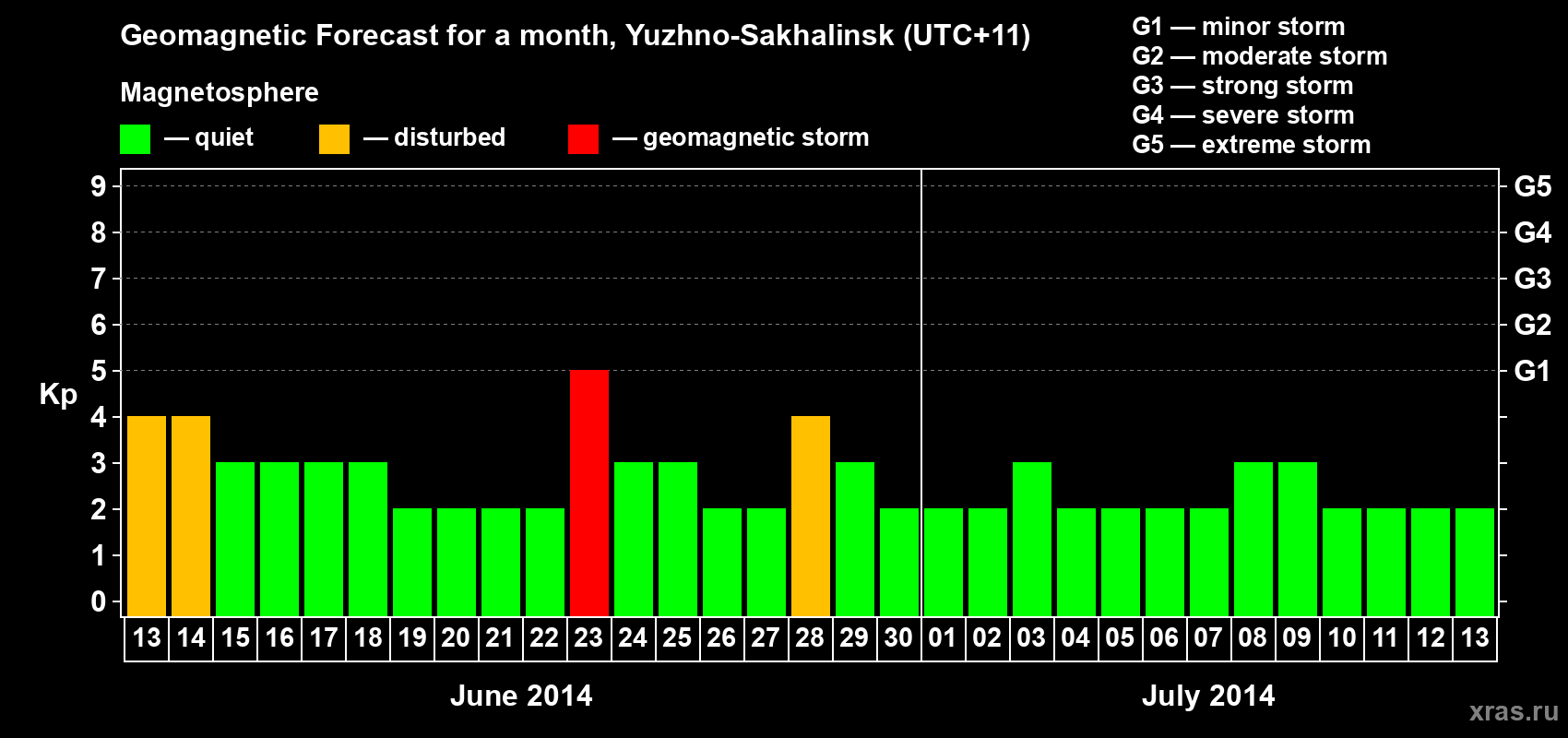 Forecast of the daily maximal value of geomagnetic index Kp for <b>1 month</b> (31 days) <b>from Jun 13, 2014 to Jul 13, 2014</b>