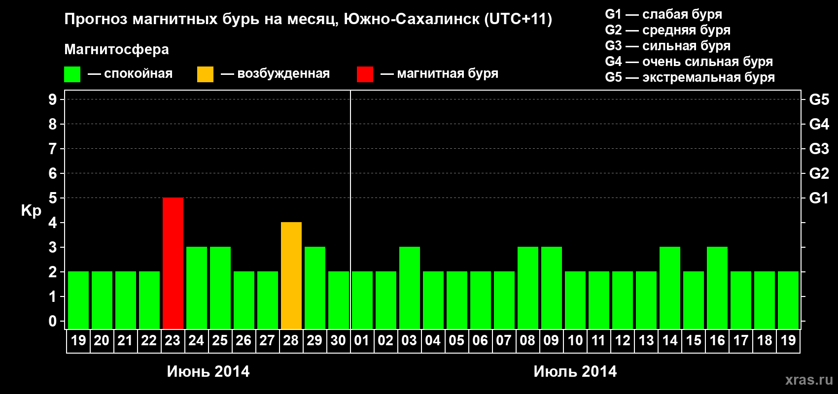 Прогноз максимального суточного геомагнитного индекса Kp на <b>1 месяц</b> (31 день) <b>с 19 июня по 19 июля 2014 г</b>