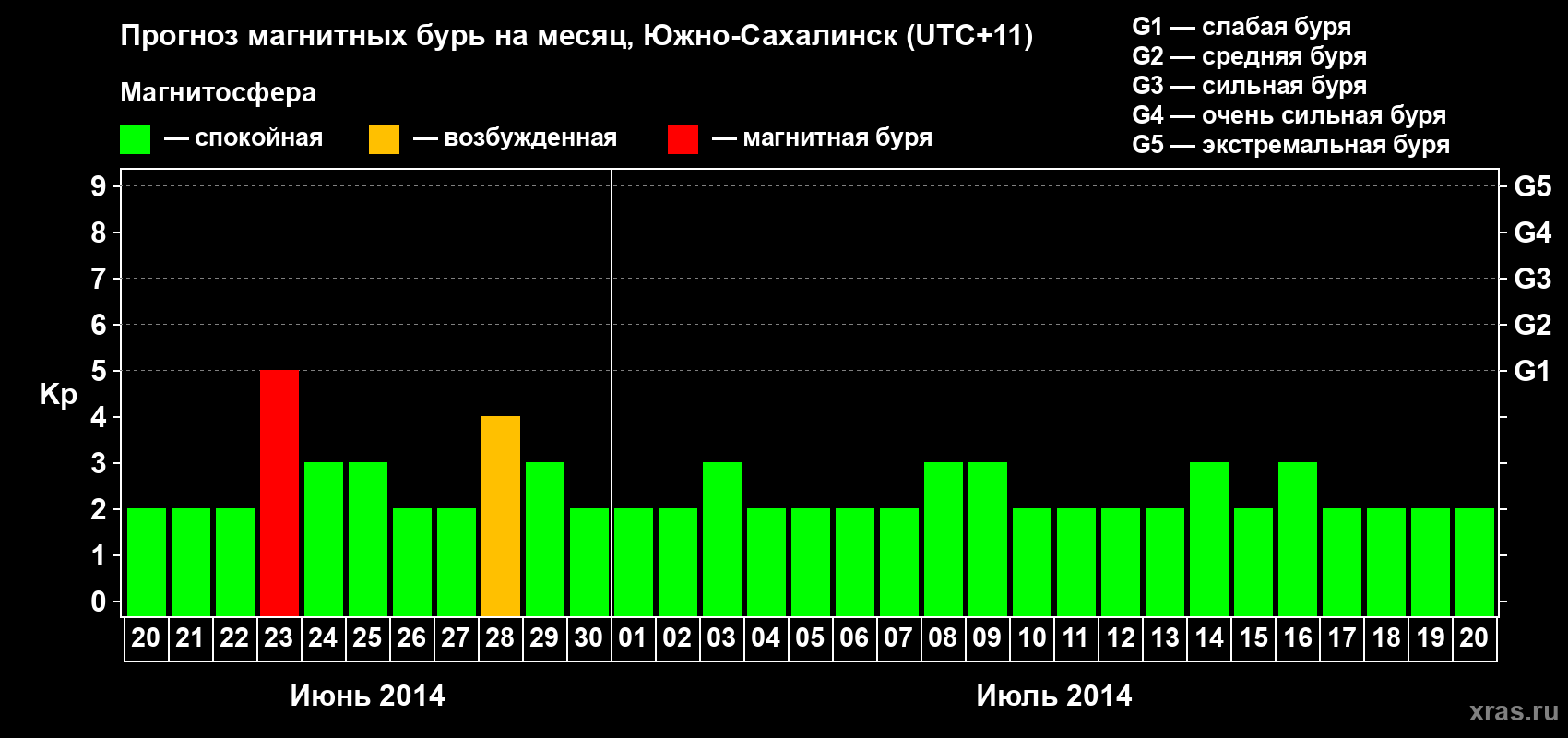 Прогноз максимального суточного геомагнитного индекса Kp на <b>1 месяц</b> (31 день) <b>с 20 июня по 20 июля 2014 г</b>