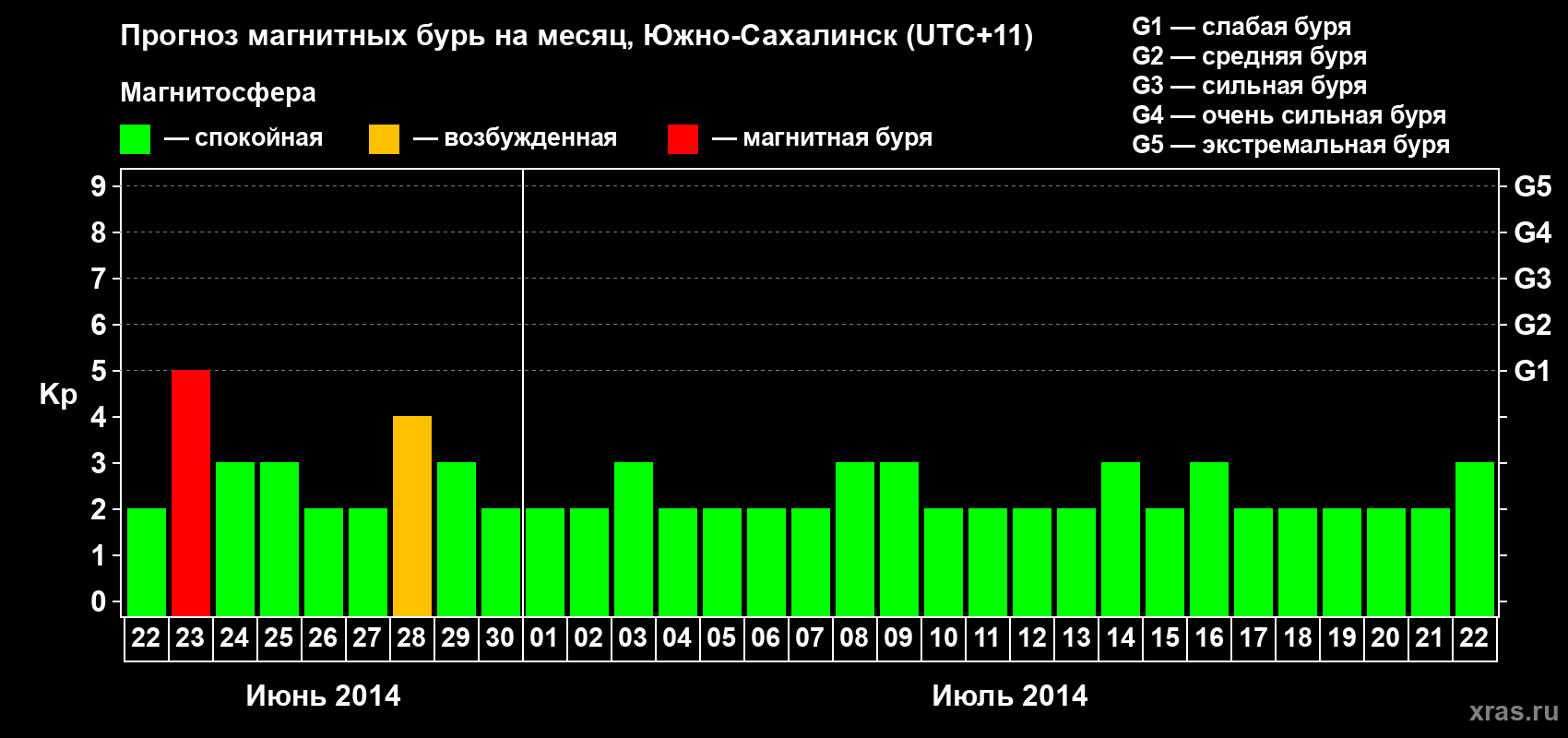 Прогноз максимального суточного геомагнитного индекса Kp на <b>1 месяц</b> (31 день) <b>с 22 июня по 22 июля 2014 г</b>