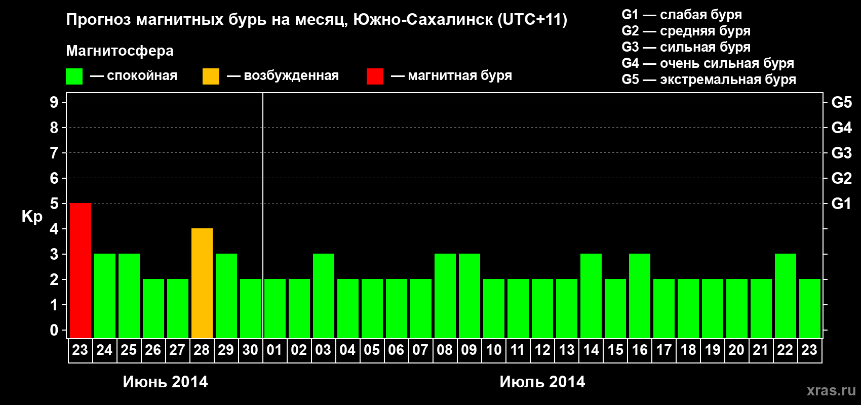 Прогноз максимального суточного геомагнитного индекса Kp на <b>1 месяц</b> (31 день) <b>с 23 июня по 23 июля 2014 г</b>