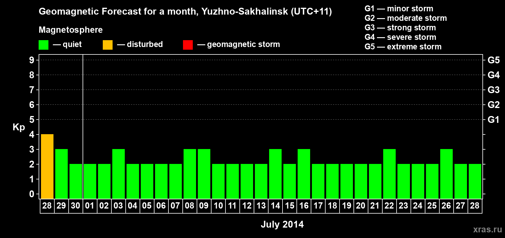 Forecast of the daily maximal value of geomagnetic index Kp for <b>1 month</b> (31 days) <b>from Jun 28, 2014 to Jul 28, 2014</b>