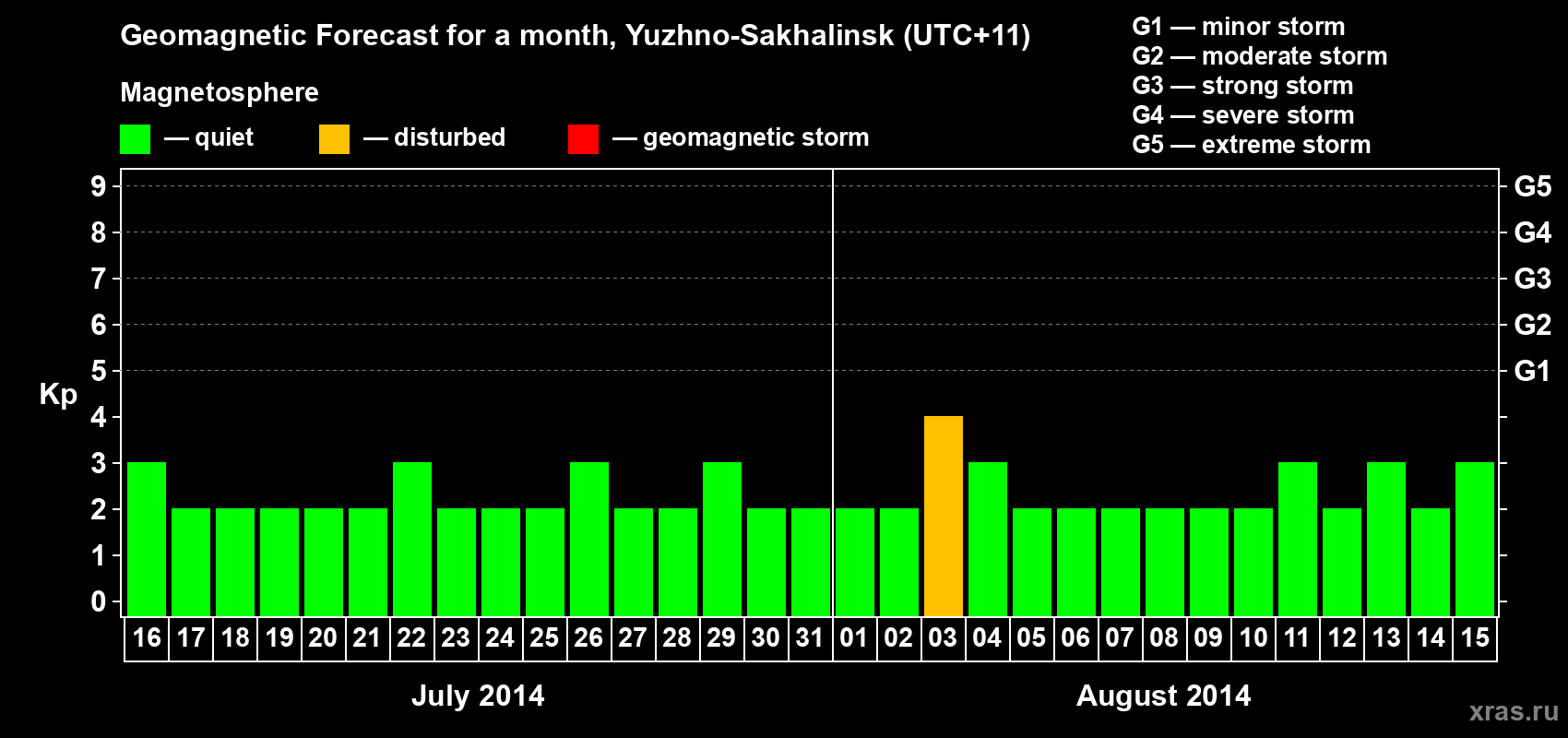 Forecast of the daily maximal value of geomagnetic index Kp for <b>1 month</b> (31 days) <b>from Jul 16, 2014 to Aug 15, 2014</b>