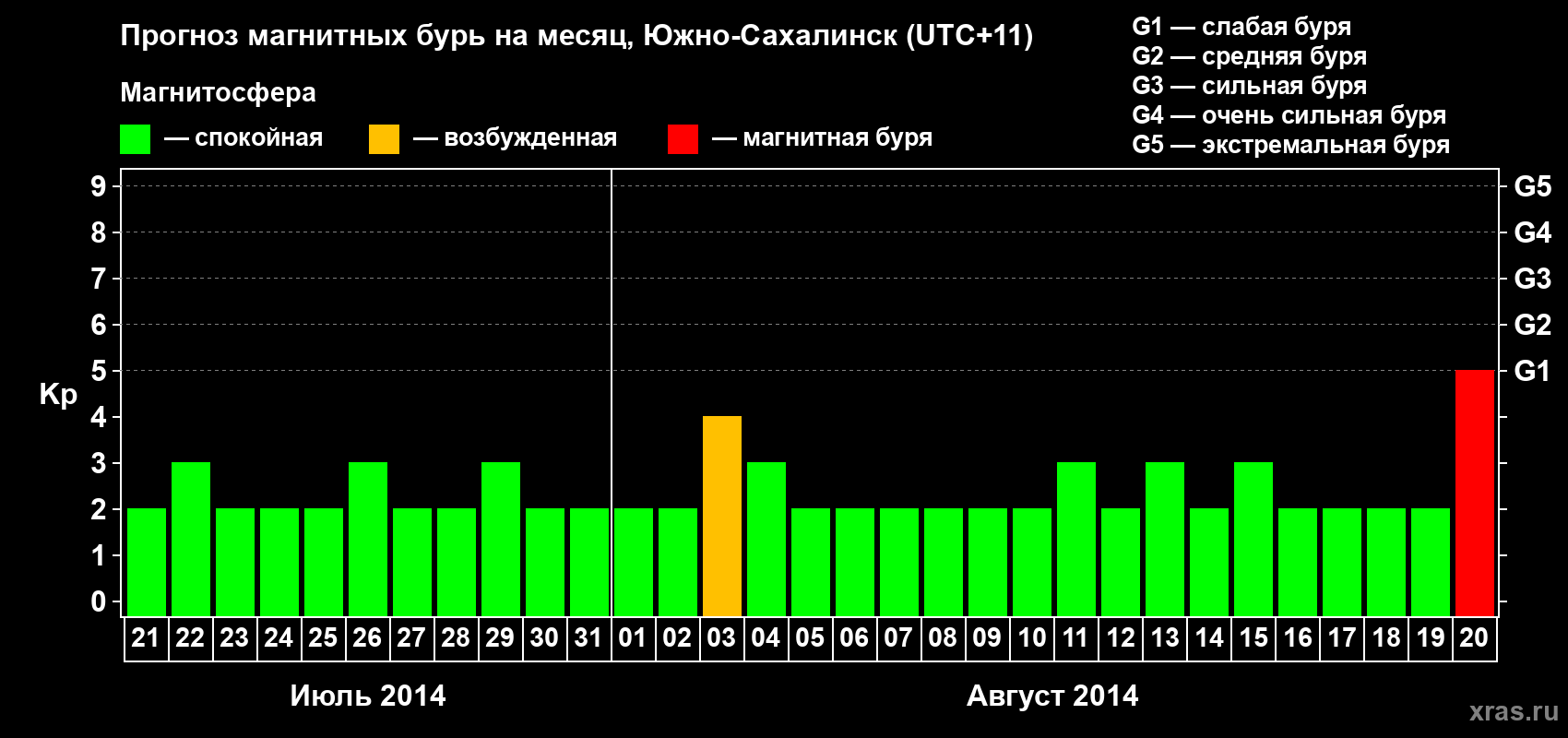 Прогноз максимального суточного геомагнитного индекса Kp на <b>1 месяц</b> (31 день) <b>с 21 июля по 20 августа 2014 г</b>