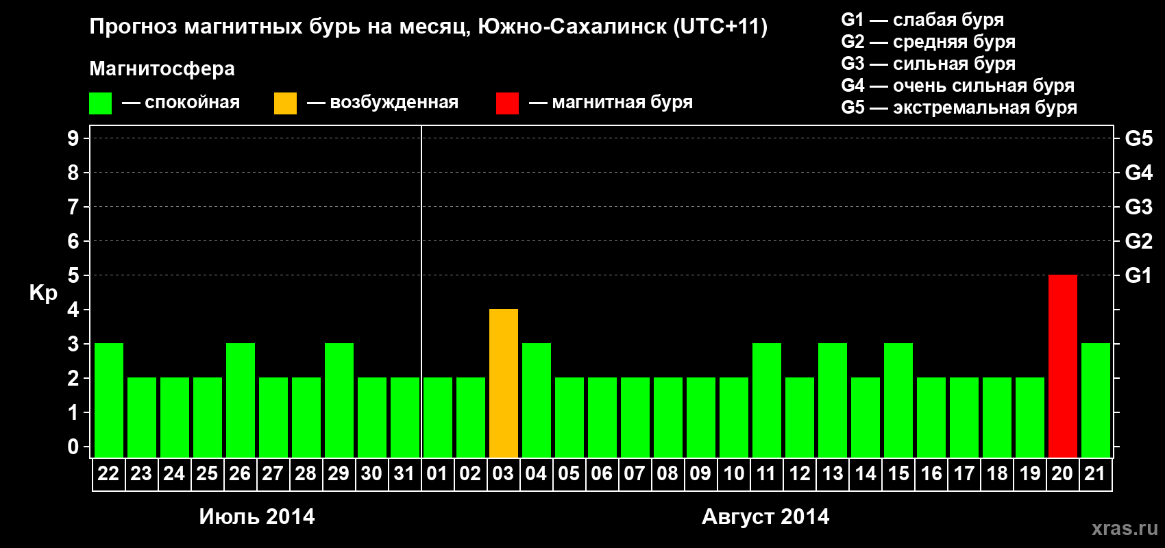 Прогноз максимального суточного геомагнитного индекса Kp на <b>1 месяц</b> (31 день) <b>с 22 июля по 21 августа 2014 г</b>