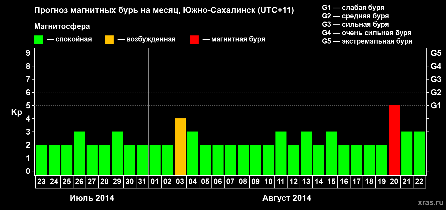 Прогноз максимального суточного геомагнитного индекса Kp на <b>1 месяц</b> (31 день) <b>с 23 июля по 22 августа 2014 г</b>