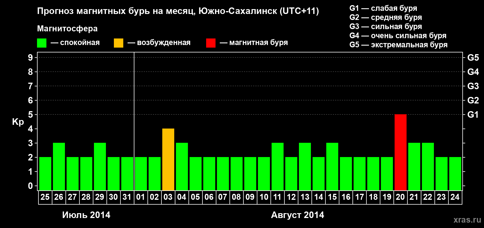 Прогноз максимального суточного геомагнитного индекса Kp на <b>1 месяц</b> (31 день) <b>с 25 июля по 24 августа 2014 г</b>