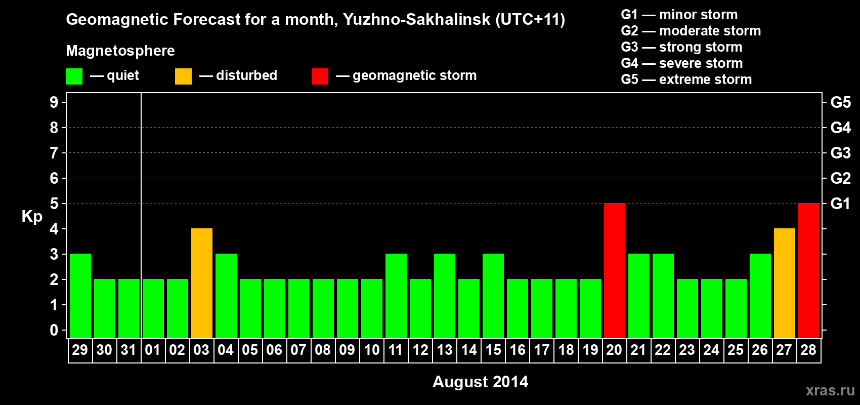 Forecast of the daily maximal value of geomagnetic index Kp for <b>1 month</b> (31 days) <b>from Jul 29, 2014 to Aug 28, 2014</b>