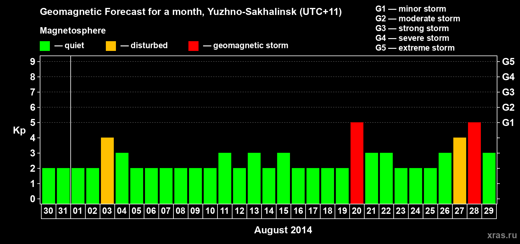 Forecast of the daily maximal value of geomagnetic index Kp for <b>1 month</b> (31 days) <b>from Jul 30, 2014 to Aug 29, 2014</b>