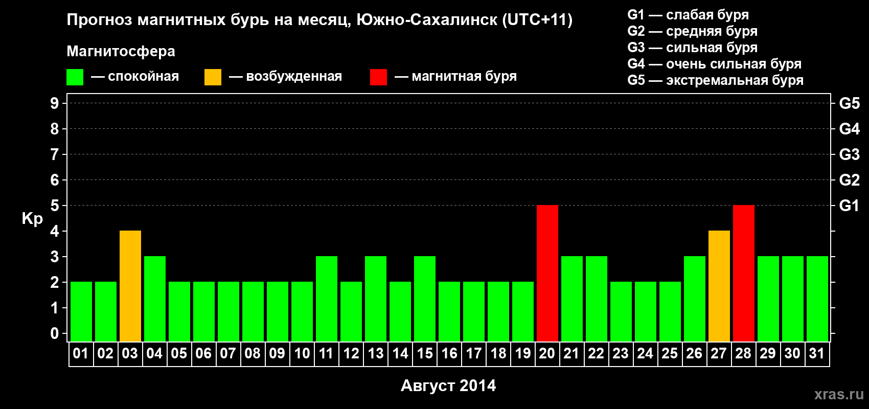 Прогноз максимального суточного геомагнитного индекса Kp на <b>1 месяц</b> (31 день) <b>с 01 августа по 31 августа 2014 г</b>