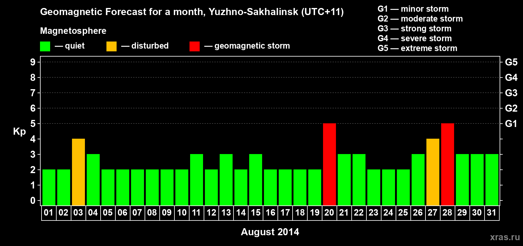 Forecast of the daily maximal value of geomagnetic index Kp for <b>1 month</b> (31 days) <b>from Aug 01, 2014 to Aug 31, 2014</b>