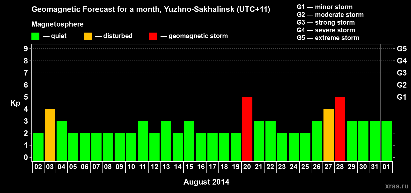 Forecast of the daily maximal value of geomagnetic index Kp for <b>1 month</b> (31 days) <b>from Aug 02, 2014 to Sep 01, 2014</b>