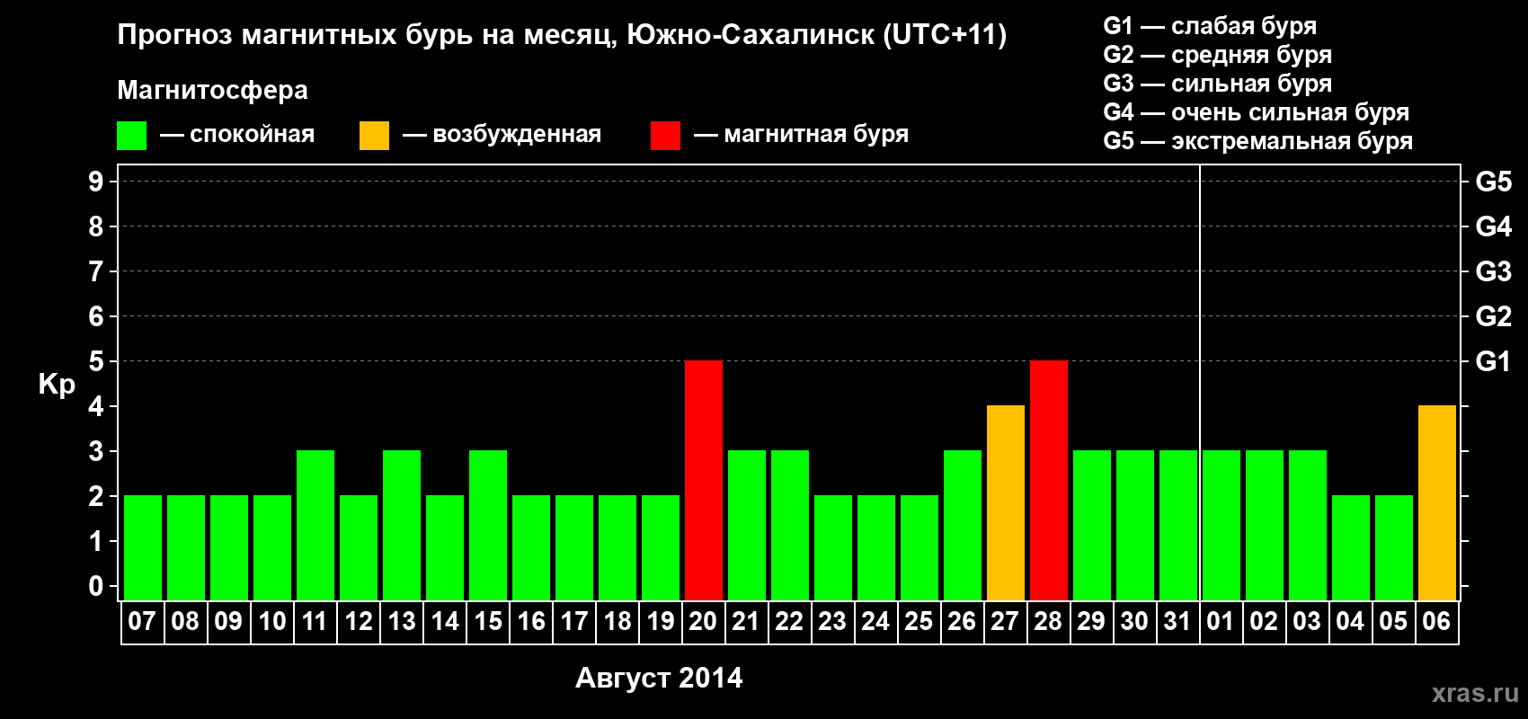 Прогноз максимального суточного геомагнитного индекса Kp на <b>1 месяц</b> (31 день) <b>с 07 августа по 06 сентября 2014 г</b>