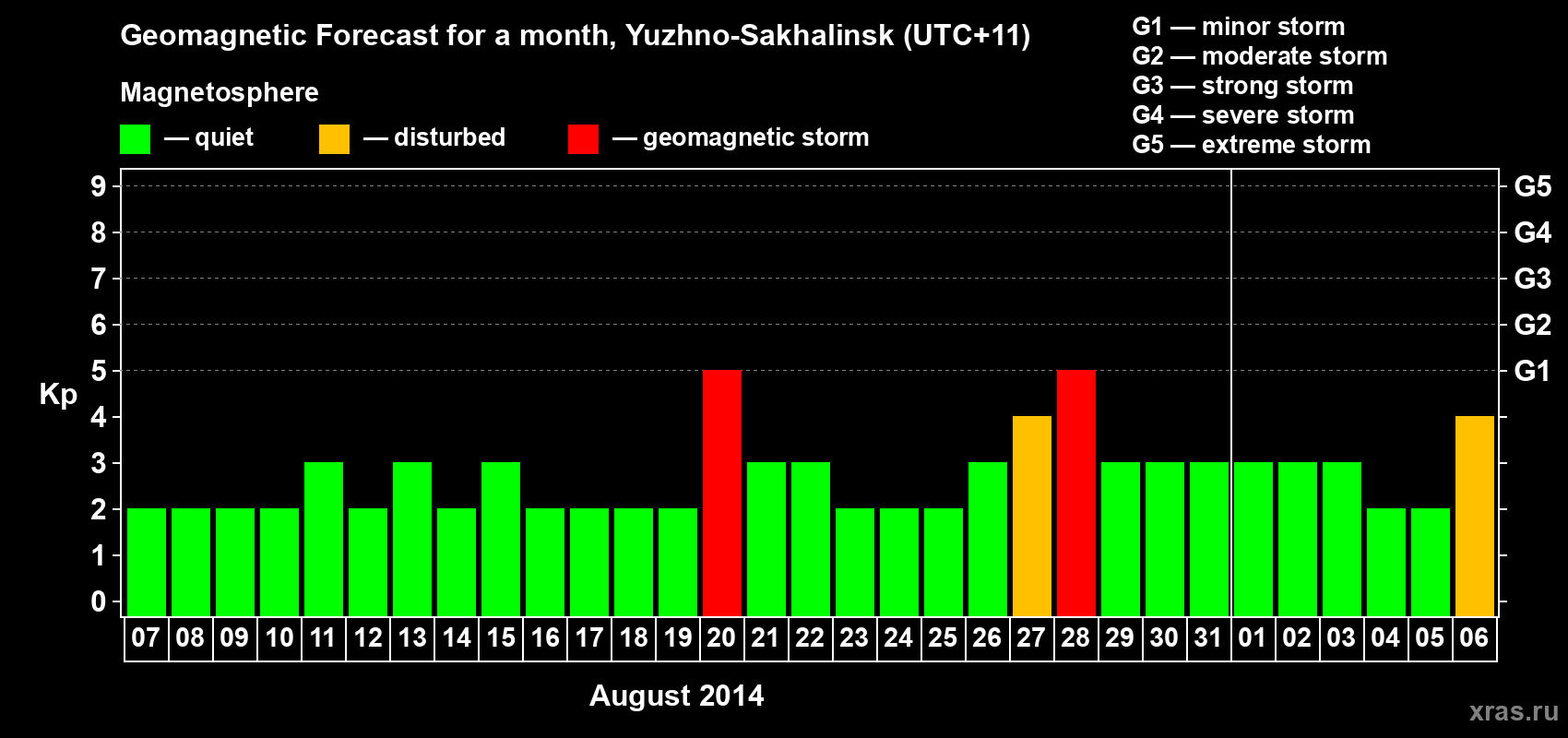 Forecast of the daily maximal value of geomagnetic index Kp for <b>1 month</b> (31 days) <b>from Aug 07, 2014 to Sep 06, 2014</b>