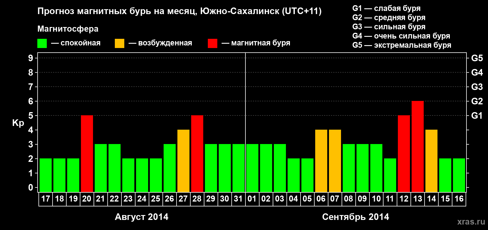 Прогноз максимального суточного геомагнитного индекса Kp на <b>1 месяц</b> (31 день) <b>с 17 августа по 16 сентября 2014 г</b>