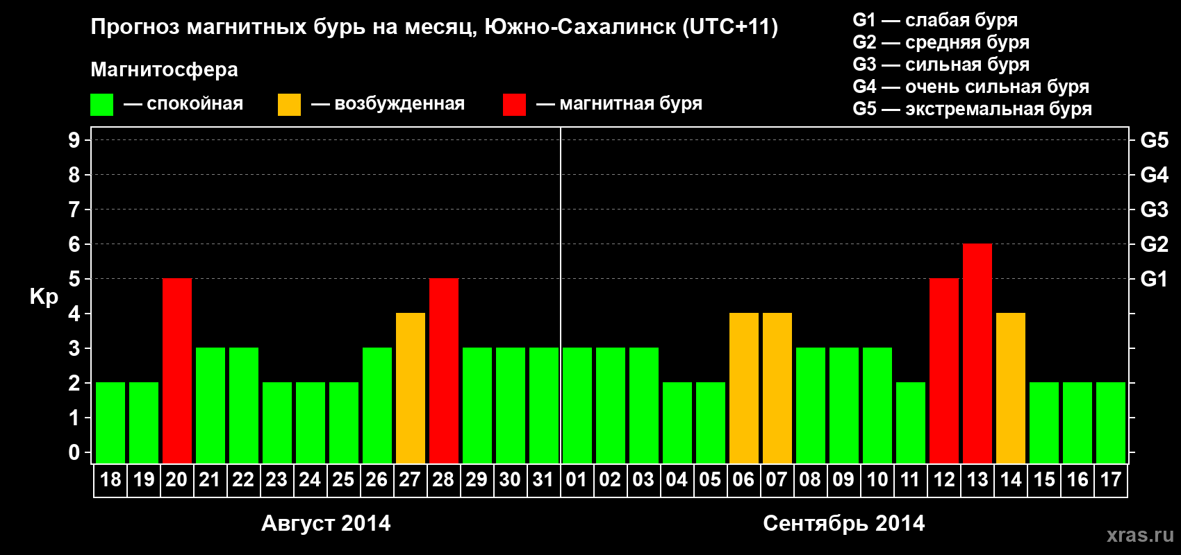 Прогноз максимального суточного геомагнитного индекса Kp на <b>1 месяц</b> (31 день) <b>с 18 августа по 17 сентября 2014 г</b>