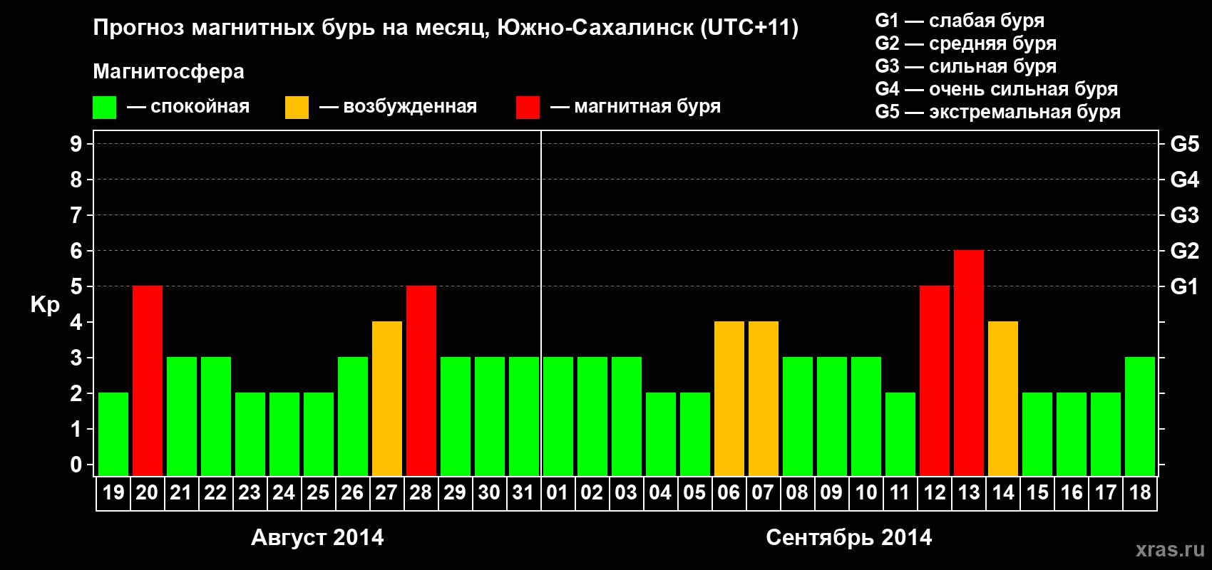 Прогноз максимального суточного геомагнитного индекса Kp на <b>1 месяц</b> (31 день) <b>с 19 августа по 18 сентября 2014 г</b>